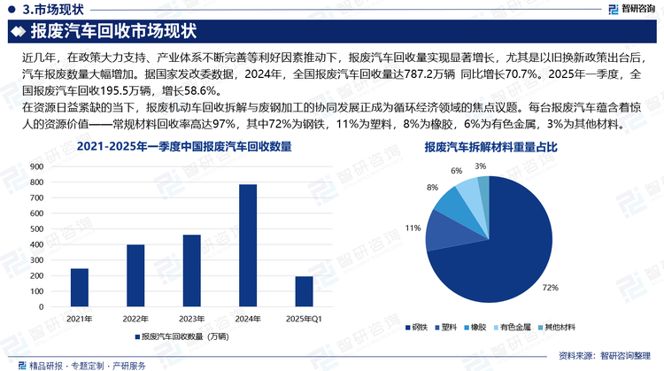 在資源日益緊缺的當(dāng)下，報(bào)廢機(jī)動(dòng)車回收拆解與廢鋼加工的協(xié)同發(fā)展正成為循環(huán)經(jīng)濟(jì)領(lǐng)域的焦點(diǎn)議題。每臺(tái)報(bào)廢汽車蘊(yùn)含著驚人的資源價(jià)值——常規(guī)材料回收率高達(dá)97%，其中72%為鋼鐵，11%為塑料，8%為橡膠，6%為有色金屬，3%為其他材料。