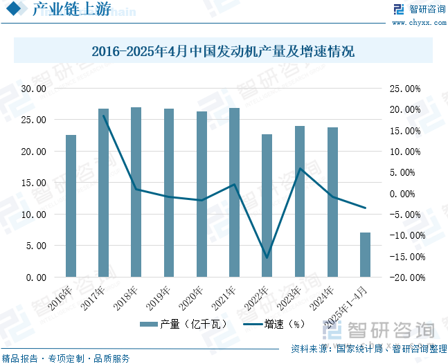 2016-2025年4月中國發(fā)動機產(chǎn)量及增速情況