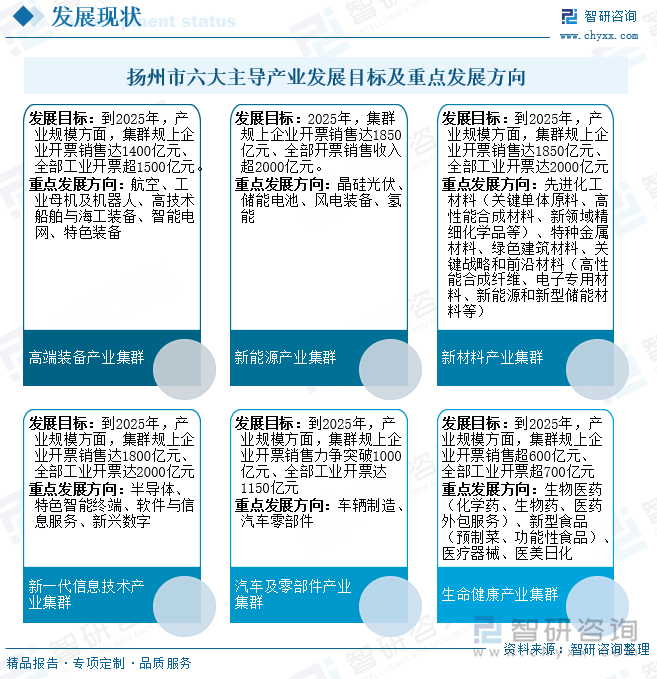 揚州市六大主導產業(yè)發(fā)展目標及重點發(fā)展方向
