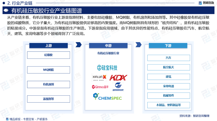 从产业链来看，有机压敏胶行业上游是指原材料，主要包括硅橡胶、MQ树脂、有机溶剂和添加剂等。其中硅橡胶是有机硅压敏胶的成膜物质，它分子量大，为有机硅压敏胶提供足够高的内聚强度。而MQ树脂则具有球形的“核壳结构”，是有机硅压敏胶的粘接成分。中游是指有机硅压敏胶的生产制造。下游是指应用领域，由于其优异的性能特点，有机硅压敏胶在多个领域得到了广泛应用。在汽车工业中，它被用于发动机密封、线束固定、车身部件粘接等场合；在航空航天领域，有机硅压敏胶则用于飞机部件的密封与固定；在建筑行业中，它可用于增强板、玻璃幕墙等结构的粘接；在家用电器领域，有机硅压敏胶则用于电路板、显示屏等部件的固定与保护。此外，在机械零件、木制品、塑料制品等领域，有机硅压敏胶也发挥着重要作用。
