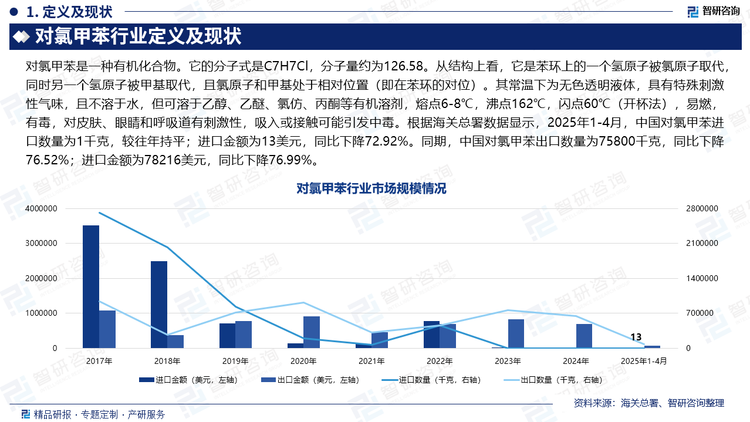 根据海关总署数据显示，2025年1-4月，中国对氯甲苯进口数量为1千克，较往年持平；进口金额为13美元，同比下降72.92%。近年来，随着技术的突破，如定向氯化工艺的普及，国内企业的对氯甲苯产率大幅提升，副产物减少，产品质量达到国际水平。国内产能的释放，有效替代了部分进口产品，尤其是高端市场的进口依赖度降低。同期，中国对氯甲苯出口数量为75800千克，同比下降76.52%；进口金额为78216美元，同比下降76.99%。一方面，全球经济增长放缓，尤其是主要出口目的地如印度、东南亚等地的需求下降，直接影响了中国对氯甲苯的出口。另一方面，贸易壁垒的增加也是重要原因。欧盟REACH法规的修订和碳边境调节机制（CBAM）的实施，提高了中国企业的合规成本，部分出口产品面临技术壁垒或绿色壁垒，导致出口受阻。