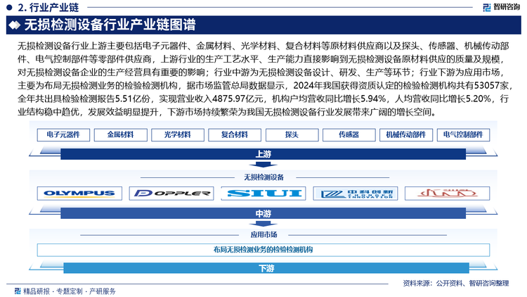 無損檢測設備行業上游主要包括電子元器件、金屬材料、光學材料、復合材料等原材料供應商以及探頭、傳感器、機械傳動部件、電氣控制部件等零部件供應商，上游行業的生產工藝水平、生產能力直接影響到無損檢測設備原材料供應的質量及規模，對無損檢測設備企業的生產經營具有重要的影響；行業中游為無損檢測設備設計、研發、生產等環節；行業下游為應用市場，主要為布局無損檢測業務的檢驗檢測機構，據市場監管總局數據顯示，2024年我國獲得資質認定的檢驗檢測機構共有53057家，全年共出具檢驗檢測報告5.51億份，實現營業收入4875.97億元，機構戶均營收同比增長5.94%，人均營收同比增長5.20%，行業結構穩中趨優，發展效益明顯提升，規模效應不斷增強，下游市場持續繁榮為我國無損檢測設備行業發展帶來廣闊的增長空間。