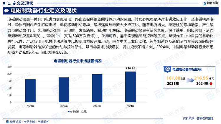 隨著中國工業(yè)自動(dòng)化、智能制造以及新能源汽車等領(lǐng)域的快速發(fā)展，電磁制動(dòng)器作為關(guān)鍵的傳動(dòng)與控制部件，其市場(chǎng)需求持續(xù)增長(zhǎng)，行業(yè)規(guī)模不斷擴(kuò)大。2024年，中國電磁制動(dòng)器行業(yè)市場(chǎng)規(guī)模為216.95億元，同比增長(zhǎng)9.08%。在技術(shù)進(jìn)展方面，中國電磁制動(dòng)器行業(yè)不斷取得突破。永磁同步電磁制動(dòng)器、感應(yīng)電磁制動(dòng)器和復(fù)合電磁制動(dòng)器等技術(shù)不斷進(jìn)步，提高了產(chǎn)品的性能和可靠性。特別是在新能源汽車和軌道交通領(lǐng)域，電磁制動(dòng)器的應(yīng)用日益廣泛，對(duì)產(chǎn)品的精度、響應(yīng)速度和能效提出了更高的要求。
