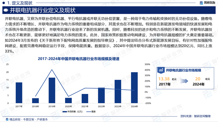 隨著電力需求的不斷增長，并聯(lián)電抗器作為電力系統(tǒng)的重要組成部分，其需求也在不斷增加。特別是在新能源發(fā)電領(lǐng)域的快速發(fā)展和電力系統(tǒng)升級改造的推動下，并聯(lián)電抗器行業(yè)迎來了新的發(fā)展機遇。同時，隨著科技的進步和電力系統(tǒng)的不斷發(fā)展，并聯(lián)電抗器技術(shù)也在不斷更新，能夠更好地滿足電力系統(tǒng)的需求。此外，國家政策積極推動電網(wǎng)建設(shè)，為并聯(lián)電抗器規(guī)模的擴大奠定重要基礎(chǔ)。如2024年3月發(fā)布的《關(guān)于新形勢下配電網(wǎng)高質(zhì)量發(fā)展的指導(dǎo)意見》，其中提出結(jié)合分布式新能源發(fā)展目標(biāo)，有針對性加強配電網(wǎng)建設(shè)，配套完善電網(wǎng)穩(wěn)定運行手段，保障電能質(zhì)量。數(shù)據(jù)顯示，2024年中國并聯(lián)電抗器行業(yè)市場規(guī)模達到20億元，同比上漲33%。