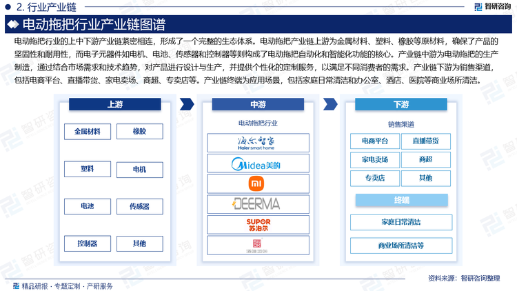 電動拖把行業(yè)的上中下游產(chǎn)業(yè)鏈緊密相連，形成了一個完整的生態(tài)體系。電動拖把產(chǎn)業(yè)鏈上游為金屬材料、塑料、橡膠等原材料，確保了產(chǎn)品的堅固性和耐用性，而電子元器件如電機(jī)、電池、傳感器和控制器等則構(gòu)成了電動拖把自動化和智能化功能的核心。產(chǎn)業(yè)鏈中游為電動拖把的生產(chǎn)制造，通過結(jié)合市場需求和技術(shù)趨勢，對產(chǎn)品進(jìn)行設(shè)計與生產(chǎn)，并提供個性化的定制服務(wù)，以滿足不同消費(fèi)者的需求。產(chǎn)業(yè)鏈下游為銷售渠道，包括電商平臺、直播帶貨、家電賣場、商超、專賣店等。產(chǎn)業(yè)鏈終端為應(yīng)用場景，包括家庭日常清潔和辦公室、酒店、醫(yī)院等商業(yè)場所清潔。