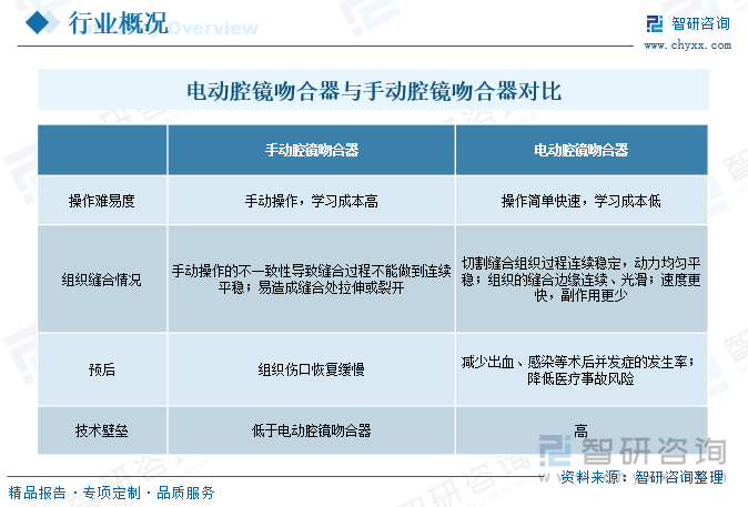 電動腔鏡吻合器與手動腔鏡吻合器對比