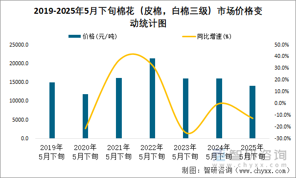 2019-2025年5月下旬棉花（皮棉，白棉三級）市場價格變動統(tǒng)計圖