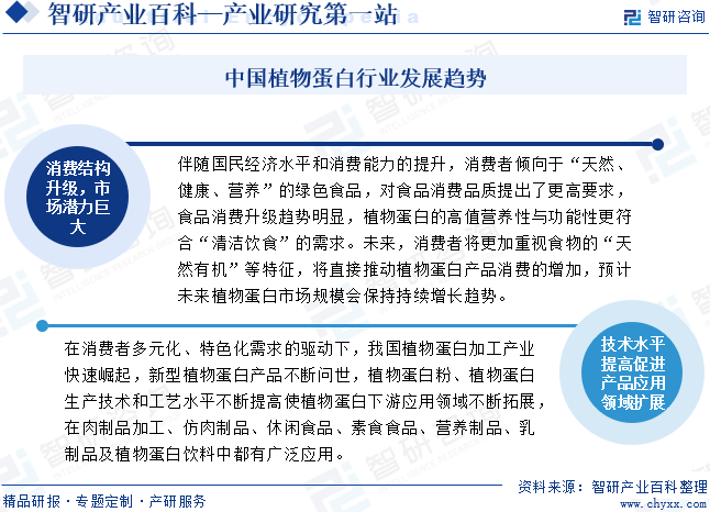 中國植物蛋白行業(yè)發(fā)展趨勢