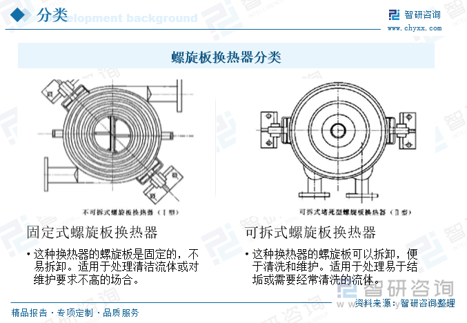 螺旋板換熱器分類(lèi)