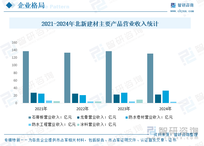 2021-2024年北新建材主要產(chǎn)品營業(yè)收入統(tǒng)計(jì)