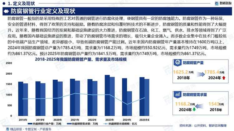 防腐钢管的产销高度依赖于下游石油、化工、天然气等行业的发展状况。随着国内基础设施建设的推进，如城市给排水、石油天然气输送等领域蓬勃发展，带动了防腐钢管市场需求的增长，吸引大量企业涌入。然而，多数企业集中在技术门槛较低的中低端产品生产领域，这些企业生产的产品同质化严重，无论是在防腐工艺、材质选择还是产品规格上，差异都极小，大量类似产品充斥市场，导致低端防腐钢管产能过剩。近年来国内防腐钢管年产量基本维持在1600万吨以上，2024年防腐钢管行业产量为1785.4万吨，预计2025年产量约为1841.5万吨。