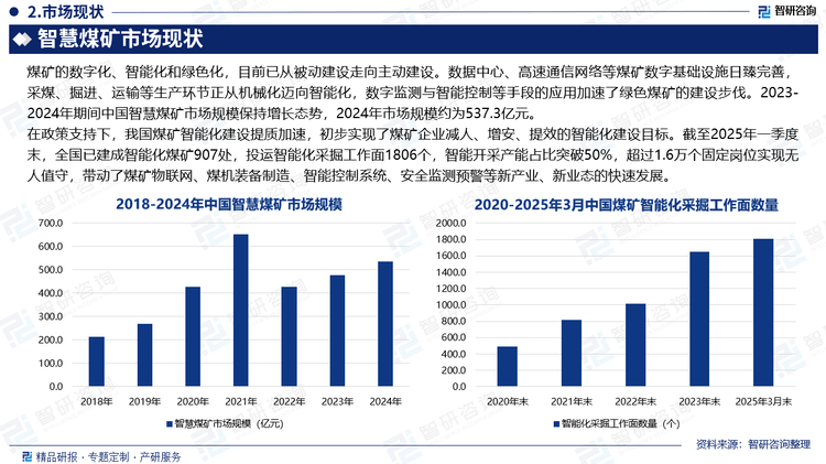 在政策支持下，我国煤矿智能化建设提质加速，初步实现了煤矿企业减人、增安、提效的智能化建设目标。截至2025年一季度末，全国已建成智能化煤矿907处，投运智能化采掘工作面1806个，智能开采产能占比突破50%，超过1.6万个固定岗位实现无人值守，带动了煤矿物联网、煤机装备制造、智能控制系统、安全监测预警等新产业、新业态的快速发展。