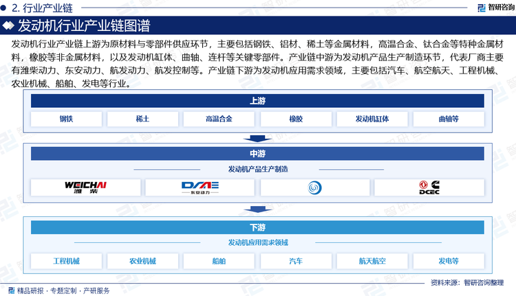 發(fā)動(dòng)機(jī)行業(yè)產(chǎn)業(yè)鏈上游為原材料與零部件供應(yīng)環(huán)節(jié)，主要包括鋼鐵、鋁材、稀土等金屬材料，高溫合金、鈦合金等特種金屬材料，橡膠等非金屬材料，以及發(fā)動(dòng)機(jī)缸體、曲軸、連桿等關(guān)鍵零部件。產(chǎn)業(yè)鏈中游為發(fā)動(dòng)機(jī)產(chǎn)品生產(chǎn)制造環(huán)節(jié)，代表廠商主要有濰柴動(dòng)力、東安動(dòng)力、航發(fā)動(dòng)力、航發(fā)控制等。產(chǎn)業(yè)鏈下游為發(fā)動(dòng)機(jī)應(yīng)用需求領(lǐng)域，主要包括汽車、航空航天、工程機(jī)械、農(nóng)業(yè)機(jī)械、船舶、發(fā)電等行業(yè)。