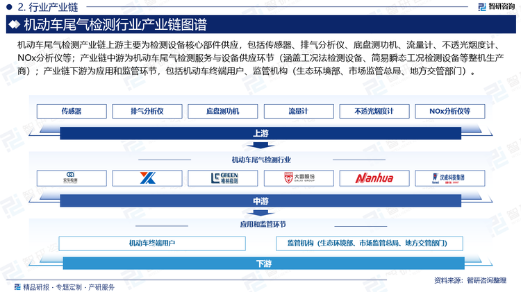 機(jī)動(dòng)車尾氣檢測(cè)產(chǎn)業(yè)鏈上游主要為檢測(cè)設(shè)備核心部件供應(yīng)，包括傳感器、排氣分析儀、底盤測(cè)功機(jī)、流量計(jì)、不透光煙度計(jì)、NOx分析儀等；產(chǎn)業(yè)鏈中游為機(jī)動(dòng)車尾氣檢測(cè)服務(wù)與設(shè)備供應(yīng)環(huán)節(jié)（涵蓋工況法檢測(cè)設(shè)備、簡(jiǎn)易瞬態(tài)工況檢測(cè)設(shè)備等整機(jī)生產(chǎn)商）；產(chǎn)業(yè)鏈下游為應(yīng)用和監(jiān)管環(huán)節(jié)，包括機(jī)動(dòng)車終端用戶、監(jiān)管機(jī)構(gòu)（生態(tài)環(huán)境部、市場(chǎng)監(jiān)管總局、地方交管部門）。