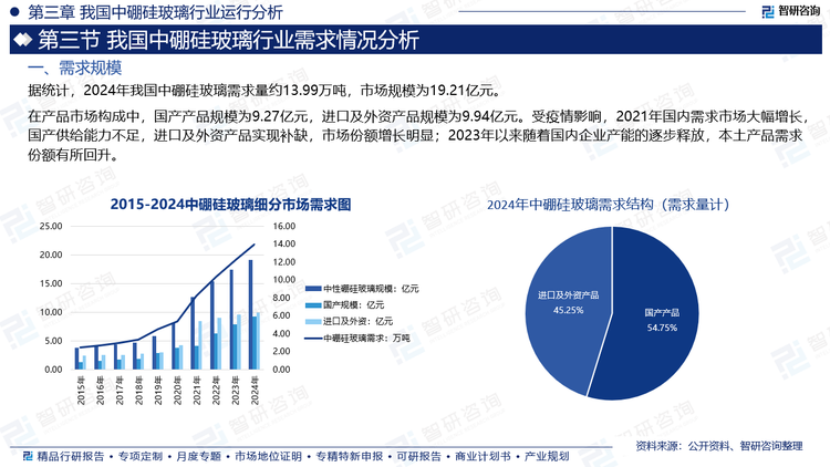 據(jù)統(tǒng)計，2024年我國中硼硅玻璃需求量約13.99萬噸，市場規(guī)模為19.21億元。在產(chǎn)品市場構(gòu)成中，國產(chǎn)產(chǎn)品規(guī)模為9.27億元，進(jìn)口及外資產(chǎn)品規(guī)模為9.94億元。受疫情影響，2021年國內(nèi)需求市場大幅增長，國產(chǎn)供給能力不足，進(jìn)口及外資產(chǎn)品實(shí)現(xiàn)補(bǔ)缺，市場份額增長明顯；2023年以來隨著國內(nèi)企業(yè)產(chǎn)能的逐步釋放，本土產(chǎn)品需求份額有所回升。