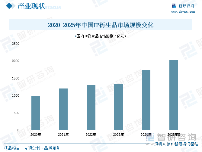 2020-2025年中國(guó)IP衍生品市場(chǎng)規(guī)模變化