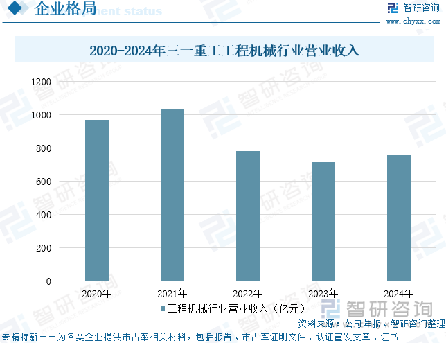 2020-2024年三一重工工程機械行業(yè)營業(yè)收入