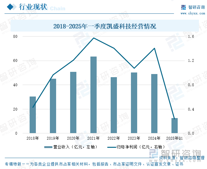 2018-2025年一季度凱盛科技經(jīng)營(yíng)情況