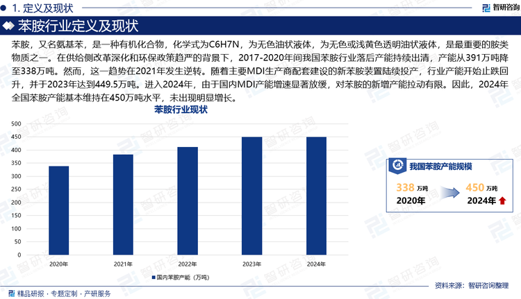 苯胺，又名氨基苯，是一種有機(jī)化合物，化學(xué)式為C6H7N，為無色油狀液體，為無色或淺黃色透明油狀液體，是最重要的胺類物質(zhì)之一。在供給側(cè)改革深化和環(huán)保政策趨嚴(yán)的背景下，2017-2020年間我國(guó)苯胺行業(yè)落后產(chǎn)能持續(xù)出清，產(chǎn)能從391萬噸降至338萬噸。然而，這一趨勢(shì)在2021年發(fā)生逆轉(zhuǎn)。隨著主要MDI生產(chǎn)商配套建設(shè)的新苯胺裝置陸續(xù)投產(chǎn)，行業(yè)產(chǎn)能開始止跌回升，并于2023年達(dá)到449.5萬噸。進(jìn)入2024年，由于國(guó)內(nèi)MDI產(chǎn)能增速顯著放緩，對(duì)苯胺的新增產(chǎn)能拉動(dòng)有限。因此，2024年全國(guó)苯胺產(chǎn)能基本維持在450萬噸水平，未出現(xiàn)明顯增長(zhǎng)。
