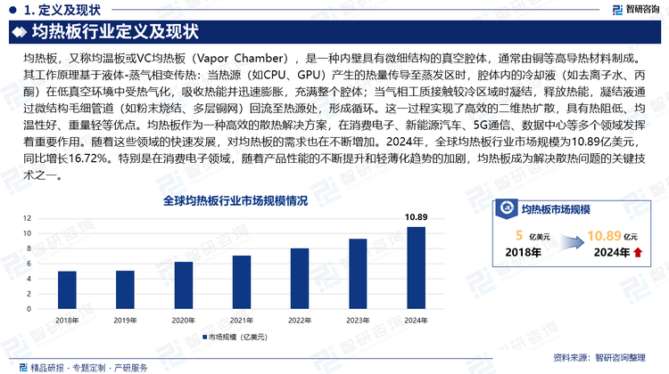 均熱板作為一種高效的散熱解決方案，在消費(fèi)電子、新能源汽車(chē)、5G通信、數(shù)據(jù)中心等多個(gè)領(lǐng)域發(fā)揮著重要作用。隨著這些領(lǐng)域的快速發(fā)展，對(duì)均熱板的需求也在不斷增加。2024年，全球均熱板行業(yè)市場(chǎng)規(guī)模為10.89億美元，同比增長(zhǎng)16.72%。特別是在消費(fèi)電子領(lǐng)域，隨著產(chǎn)品性能的不斷提升和輕薄化趨勢(shì)的加劇，均熱板成為解決散熱問(wèn)題的關(guān)鍵技術(shù)之一。