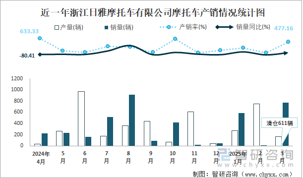 近一年浙江日雅摩托車有限公司摩托車產(chǎn)銷情況統(tǒng)計(jì)圖