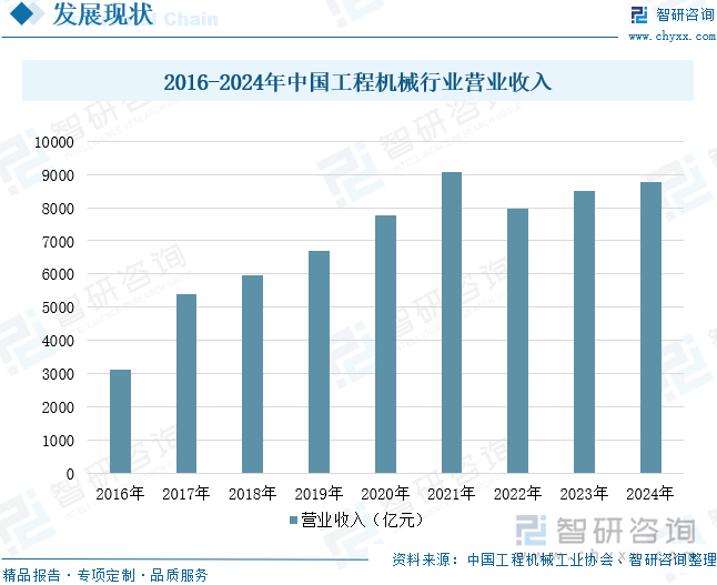 2016-2024年中國工程機械行業(yè)營業(yè)收入