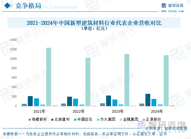 2021-2024年中國新型建筑材料行業(yè)代表企業(yè)營收對比（單位：億元）