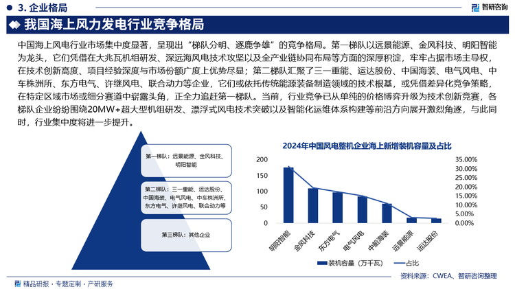 中國海上風電行業市場集中度顯著，呈現出“梯隊分明、逐鹿爭雄”的競爭格局。第一梯隊以遠景能源、金風科技、明陽智能為龍頭，它們憑借在大兆瓦機組研發、深遠海風電技術攻堅以及全產業鏈協同布局等方面的深厚積淀，牢牢占據市場主導權，在技術創新高度、項目經驗深度與市場份額廣度上優勢盡顯；第二梯隊匯聚了三一重能、運達股份、中國海裝、電氣風電、中車株洲所、東方電氣、許繼風電、聯合動力等企業，它們或依托傳統能源裝備制造領域的技術根基，或憑借差異化競爭策略，在特定區域市場或細分賽道中嶄露頭角，正全力追趕第一梯隊。當前，行業競爭已從單純的價格博弈升級為技術創新競賽，各梯隊企業紛紛圍繞20MW+超大型機組研發、漂浮式風電技術突破以及智能化運維體系構建等前沿方向展開激烈角逐，與此同時，行業集中度將進一步提升。