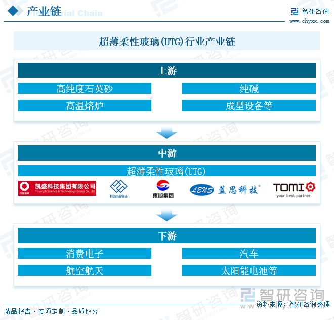 超薄柔性玻璃(UTG)行業(yè)產(chǎn)業(yè)鏈