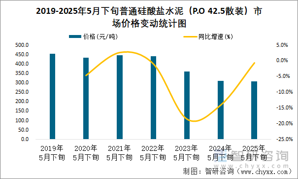 2019-2025年5月下旬普通硅酸鹽水泥（P.O 42.5散裝）市場(chǎng)價(jià)格變動(dòng)統(tǒng)計(jì)圖