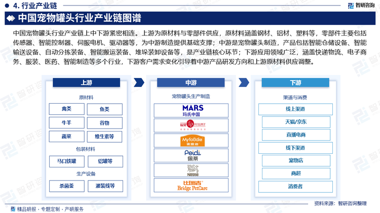 中国宠物罐头行业产业链上中下游紧密相连。上游为原材料与零部件供应，原材料涵盖钢材、铝材、塑料等，零部件主要包括传感器、智能控制器、伺服电机、驱动器等，为中游制造提供基础支撑；中游是宠物罐头制造，产品包括智能仓储设备、智能输送设备、自动分拣装备、智能搬运装备、堆垛装卸设备等，是产业链核心环节；下游应用领域广泛，涵盖快递物流、电子商务、服装、医药、智能制造等多个行业，下游客户需求变化引导着中游产品研发方向和上游原材料供应调整。