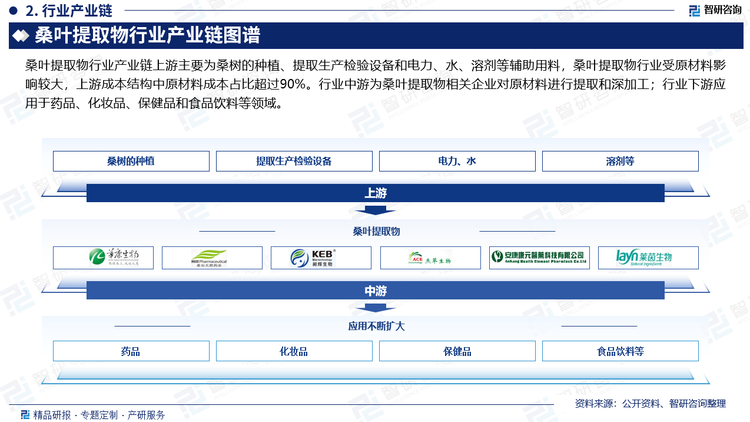 桑葉提取物行業(yè)產(chǎn)業(yè)鏈上游主要為桑樹的種植、提取生產(chǎn)檢驗設(shè)備和電力、水、溶劑等輔助用料，桑葉提取物行業(yè)受原材料影響較大，上游成本結(jié)構(gòu)中原材料成本占比超過90%。行業(yè)中游為桑葉提取物相關(guān)企業(yè)對原材料進行提取和深加工；行業(yè)下游應(yīng)用于藥品、化妝品、保健品和食品飲料等領(lǐng)域。
