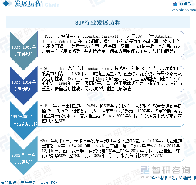 SUV行業(yè)發(fā)展歷程