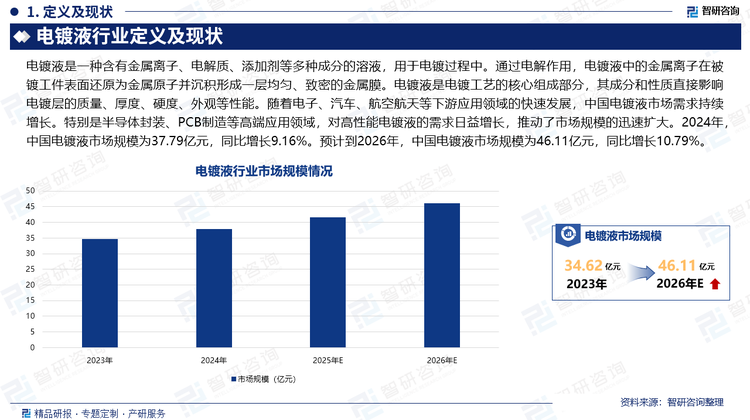 隨著電子、汽車、航空航天等下游應(yīng)用領(lǐng)域的快速發(fā)展，中國(guó)電鍍液市場(chǎng)需求持續(xù)增長(zhǎng)。特別是半導(dǎo)體封裝、PCB制造等高端應(yīng)用領(lǐng)域，對(duì)高性能電鍍液的需求日益增長(zhǎng)，推動(dòng)了市場(chǎng)規(guī)模的迅速擴(kuò)大。2024年，中國(guó)電鍍液市場(chǎng)規(guī)模為37.79億元，同比增長(zhǎng)9.16%。預(yù)計(jì)到2026年，中國(guó)電鍍液市場(chǎng)規(guī)模為46.11億元，同比增長(zhǎng)10.79%。