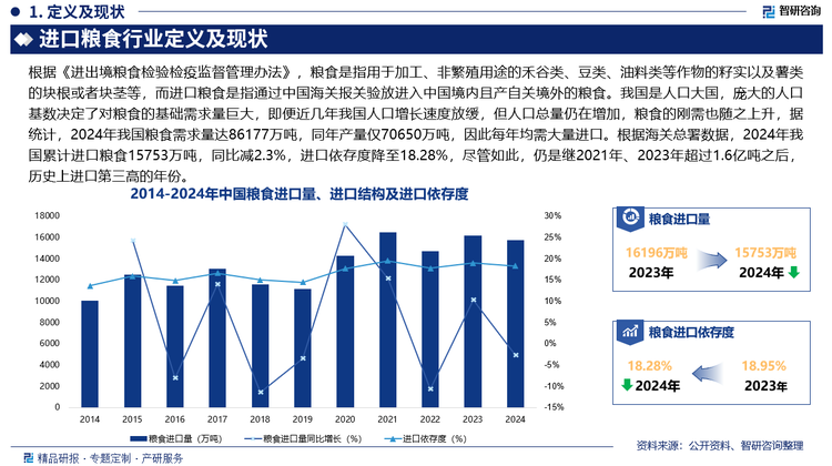 根據(jù)海關(guān)總署數(shù)據(jù)，2024年我國累計進口糧食15753萬噸，同比減2.3%，進口依存度降至18.28%，盡管如此，仍是繼2021年、2023年超過1.6億噸之后，歷史上進口第三高的年份。從進口結(jié)構(gòu)來看，豆類依然是占比最大的進口品種，占比高達66.67%，其次為玉米和小麥，分別占8.66%和2.74%，而薯類和稻谷占比相對較小。