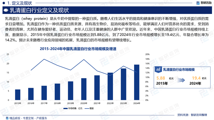 隨著人們生活水平的提高和健康意識的不斷增強(qiáng)，對優(yōu)質(zhì)蛋白質(zhì)的需求日益增加。乳清蛋白作為一種優(yōu)質(zhì)蛋白質(zhì)來源，具有高生物價、易消化吸收等特點，能夠滿足人們對營養(yǎng)補(bǔ)充的需求，受到消費者的青睞，尤其在健身愛好者、運動員、老年人以及注重健康的人群中廣受歡迎。近年來，中國乳清蛋白行業(yè)市場規(guī)模持續(xù)上漲，數(shù)據(jù)顯示，2015年中國乳清蛋白行業(yè)市場規(guī)模達(dá)到5.88億元，到了2024年行業(yè)市場規(guī)模增長至19.4億元，年復(fù)合增長率為14.2%。預(yù)計未來隨著行業(yè)應(yīng)用領(lǐng)域的拓展，乳清蛋白的市場規(guī)模有望繼續(xù)增長。