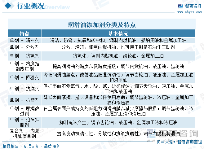 潤滑油添加劑分類及特點(diǎn)