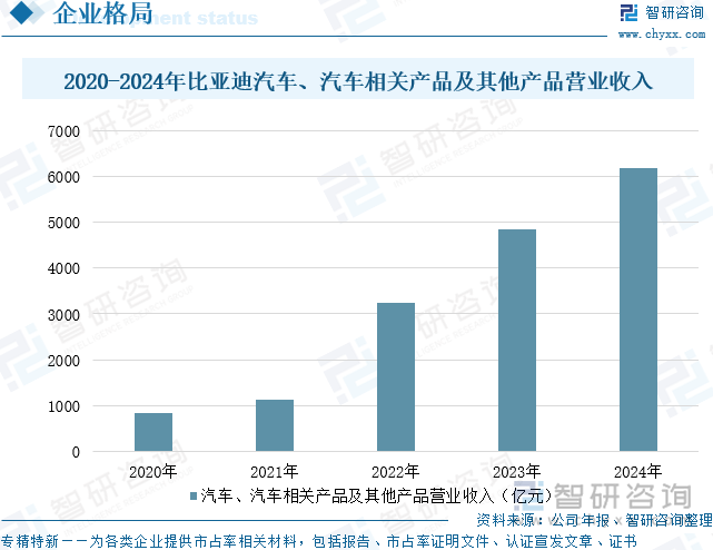 2020-2024年比亞迪汽車(chē)、汽車(chē)相關(guān)產(chǎn)品及其他產(chǎn)品營(yíng)業(yè)收入