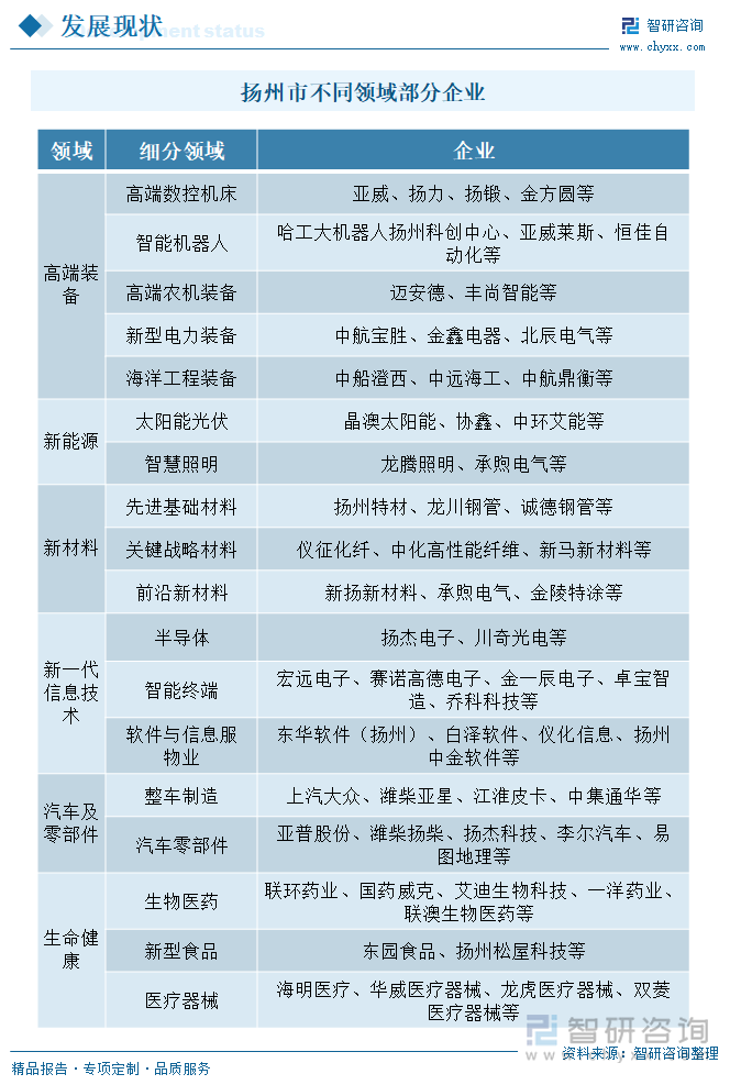揚州市不同領域部分企業(yè)