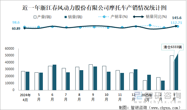 近一年浙江春風(fēng)動(dòng)力股份有限公司摩托車產(chǎn)銷情況統(tǒng)計(jì)圖