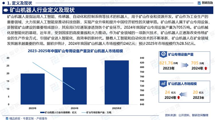 作為礦業(yè)領(lǐng)域的一項(xiàng)新興技術(shù)，礦山機(jī)器人正逐漸改變傳統(tǒng)礦業(yè)的生產(chǎn)作業(yè)方式，引領(lǐng)礦業(yè)進(jìn)入智能化、高效率的新時(shí)代。隨著人工智能和自動(dòng)化技術(shù)的不斷革新，礦山機(jī)器人在礦業(yè)領(lǐng)域發(fā)揮越來越重要的作用。據(jù)初步統(tǒng)計(jì)，2024年我國礦山機(jī)器人市場(chǎng)規(guī)模約24億元；預(yù)計(jì)2025年礦山機(jī)器人市場(chǎng)規(guī)模約為28.5億元。