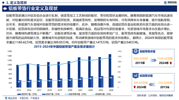 随着我国新能源汽车市场迅速发展，对轻量化材料需求迫切，铝板带箔因其轻质、高强度等特性，是理想的车身材料，可有效降低车身重量，提升续航里程，近年来，新能源汽车领域对铝板带箔的需求将持续攀升，此外，随着消费升级，高端铝箔在食品和医药包装方面的应用会进一步拓展，铝箔具有良好的阻隔性、防潮性和保鲜性，能满足食品、药品等对包装的高要求，包装领域市场需求也在稳步增长，另外，随着绿色建筑理念不断推广，铝板在建筑外墙、屋顶等方面的应用将更加广泛，板带箔具有耐腐蚀、美观等优点，能够提升建筑的品质和耐久性，随着城市化进程的加速，带动建筑领域对铝板带箔的需求持续增长，据统计，2024年我国铝板带需求量达1160.42万吨，铝箔需求量达389.65万吨。同年铝板带产量达1475万吨，其中，铝箔坯料占42%，建筑装饰板材占13%，易拉罐/盖料占16%，印刷版板基占3%，汽车车身薄板占4%；铝箔产量达540万吨，其中，包装及容器箔占45%，空调箔占23%，电子箔占2%，电池箔占8%。