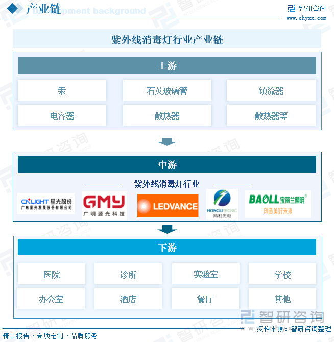 紫外線消毒燈行業(yè)產(chǎn)業(yè)鏈