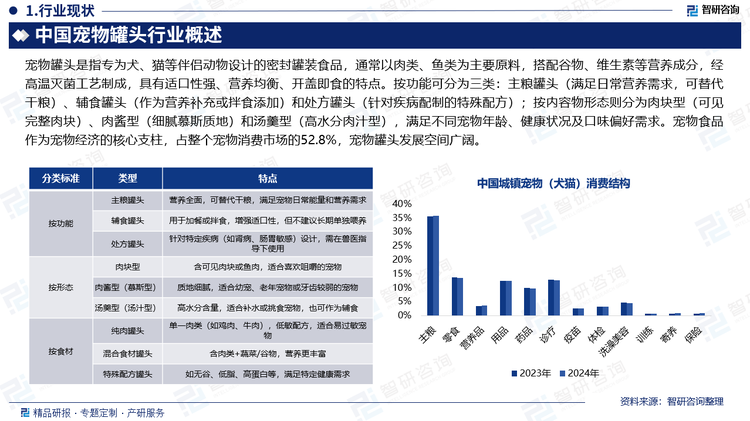 宠物罐头是指专为犬、猫等伴侣动物设计的密封罐装食品，通常以肉类、鱼类为主要原料，搭配谷物、维生素等营养成分，经高温灭菌工艺制成，具有适口性强、营养均衡、开盖即食的特点。按功能可分为三类：主粮罐头（满足日常营养需求，可替代干粮）、辅食罐头（作为营养补充或拌食添加）和处方罐头（针对疾病配制的特殊配方）；按内容物形态则分为肉块型（可见完整肉块）、肉酱型（细腻慕斯质地）和汤羹型（高水分肉汁型），满足不同宠物年龄、健康状况及口味偏好需求。宠物食品作为宠物经济的核心支柱，占整个宠物消费市场的52.8%，宠物罐头发展空间广阔。