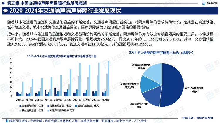 隨著城市化進程的加速和交通基礎設施的不斷完善，交通噪聲問題日益突出，對隔聲屏障的需求持續(xù)增長。尤其是在高速鐵路、城市軌道交通、城市快速路等交通設施周邊，隔聲屏障成為了控制噪聲污染的重要措施。2024年我國交通噪聲隔聲屏障行業(yè)市場規(guī)模為75.4億元，同比2023年的71.71億元增長了5.15%。其中，高鐵領域新建9.26億元，高速公路新建6.81億元，軌道交通新建11.08億元，其他建設規(guī)模48.25億元。