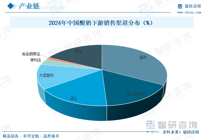 2024年中國酸奶下游銷售渠道分布（%）
