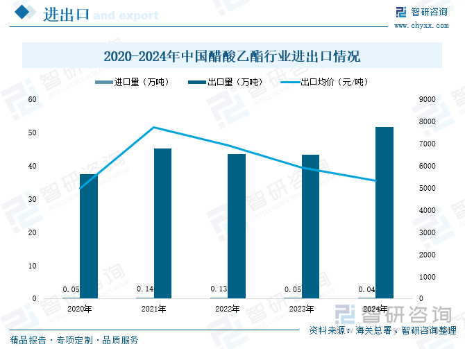 2020-2024年中國(guó)醋酸乙酯行業(yè)進(jìn)出口情況