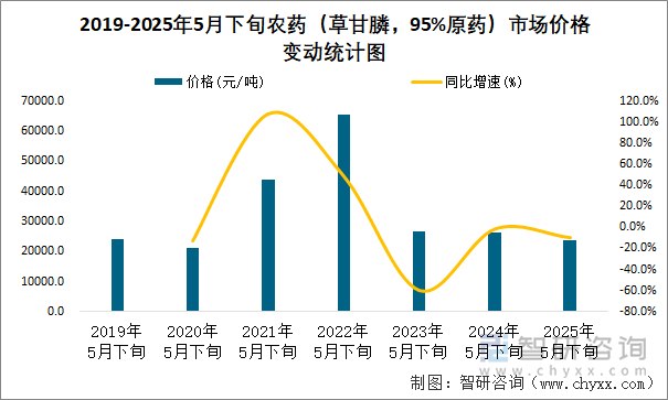2019-2025年5月下旬農(nóng)藥（草甘膦，95%原藥）市場價格變動統(tǒng)計圖