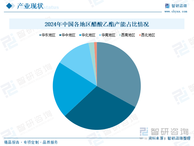 2024年中國(guó)各地區(qū)醋酸乙酯產(chǎn)能占比情況