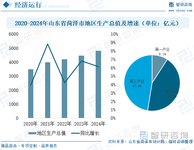 2020-2024年山東省菏澤市地區(qū)生產(chǎn)總值及增速（單位：億元）